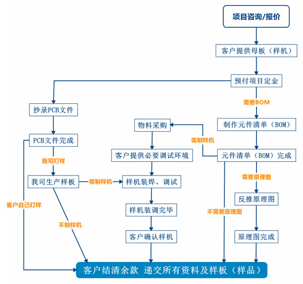 PCB抄板服務(wù)流程、PCB抄板打樣、PCB抄板改版