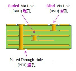 電路板通孔、埋孔、盲孔結(jié)構(gòu)圖