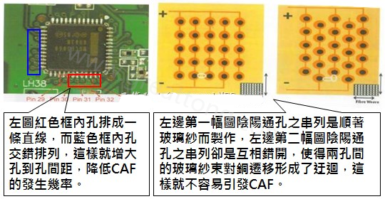 CAF改善措施-設(shè)計(jì)。根據(jù)實(shí)際經(jīng)驗(yàn)發(fā)現(xiàn)，CAF的通道(gap)幾乎都是沿著同一玻璃纖維束發(fā)生，所以如果可以將通孔或焊墊的排列方式做45度角的交叉布線將有助將低CAF的發(fā)生率。