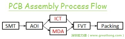 ICT(In-Circuit-Test)電路電性測(cè)試拿掉真的比較省嗎？