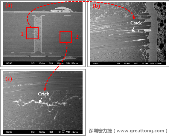 圖片是實驗室切片出來的報告，可以發(fā)現(xiàn)玻璃纖維布有裂縫，而且有些導(dǎo)電物質(zhì)沿著玻璃纖維束的間隙滲透成長，但還不到發(fā)生短路的階段。