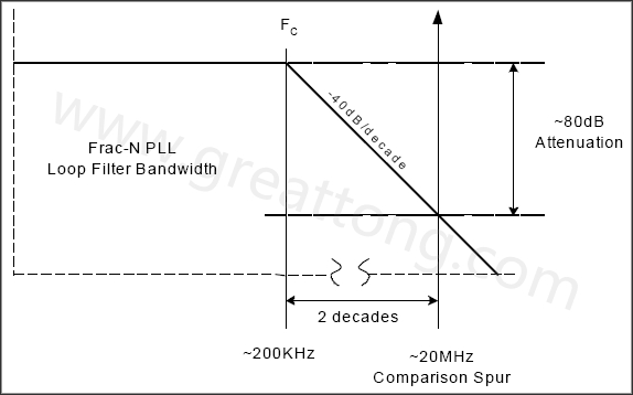  圖8. 簡化的PLL濾波器漸近線，相應(yīng)的轉(zhuǎn)角頻率和雜散位置-深圳宏力捷