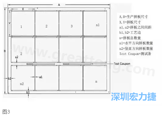 生產(chǎn)拼板是指在生產(chǎn)PCB時，為提高生產(chǎn)效率和滿足制程需要，增加工藝邊并將一個或若干個拼板與工藝邊連接在一起，如圖3所示