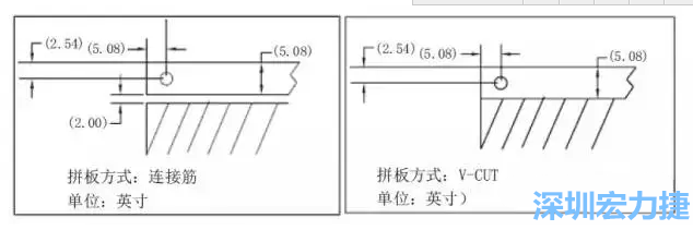 在滿足PCB制程和PCBA組裝制程的前提下，應(yīng)拼板的邊條和槽寬最小化，這樣可以使拼板的整體尺寸減小，提高生產(chǎn)拼板選擇的靈活性和板材利用率。 總結(jié)形成如下圖4所示的邊條寬度和槽寬-深圳宏力捷