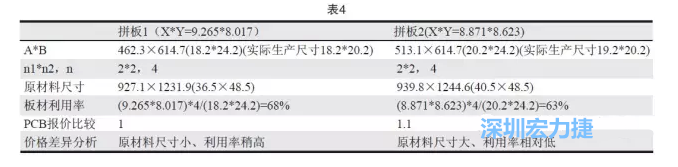 這兩個(gè)拼板所需的生產(chǎn)拼板尺寸、板材利用率等如表4所示-深圳宏力捷