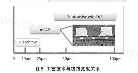 mSAP的另一個優(yōu)點是，采用標準PCB流程，如鉆孔和電鍍等現(xiàn)有技術，而且使用傳統(tǒng)的材料可以在銅和介電層之間提供很好的附著力，保證最終產(chǎn)品的可靠性-深圳宏力捷