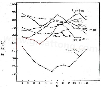 下圖是一些地區(qū)在一年中不同月份的空氣濕度統(tǒng)計(jì)。從圖中可以看出Lasvegas全年的濕度最少，該地區(qū)的電子產(chǎn)品要特別注意ESD的保護(hù)-深圳宏力捷