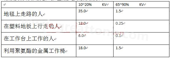 全球各地的濕度情況不一樣，但是同時(shí)在一個(gè)地區(qū)，若空氣濕度不一樣，產(chǎn)生的靜電也不相同-深圳宏力捷