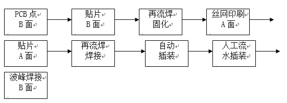 點(diǎn)膠工藝主要用于引線元件通孔插裝（THT）與表面貼裝（SMT）共存的貼插混裝工藝。