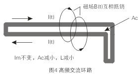 如圖4所示，如果高頻交流電流環(huán)路面積Ac很大，就會(huì)在環(huán)路的內(nèi)部和外部產(chǎn)生很大的電磁干擾