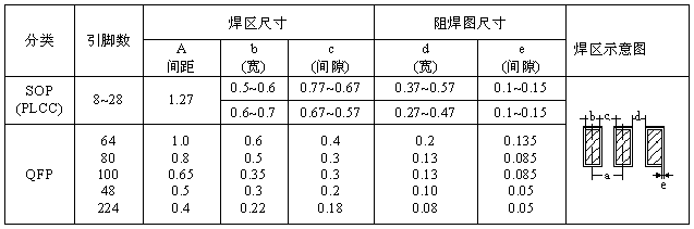 SOP、QFP焊盤圖形設(shè)計(jì)尺寸