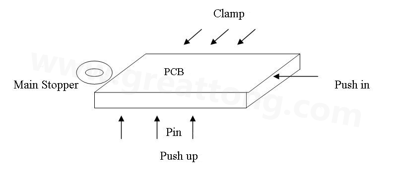 PCB上載到機械定位位置后，Mainstopper擋住PCB，然后軌道下的臺板上升，Pushup上的Pin將PCB板頂起，Pushin向前壓緊PCB，Clamp向前壓緊PCB，從而實現(xiàn)邊定位方式的機械定位