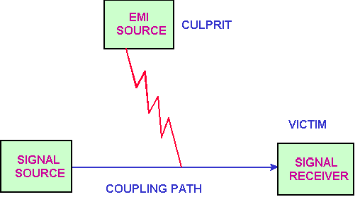 EMI的噪音源、傳導(dǎo)路徑與接收器