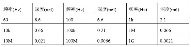 根據(jù)計算，趨膚深度與頻率有關