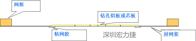 由于此工藝采用塞孔固化能保證HAL后過孔不掉油、爆油，但HAL后，過孔藏錫珠和導(dǎo)通孔上錫難以完全解決，所以許多客戶不接收