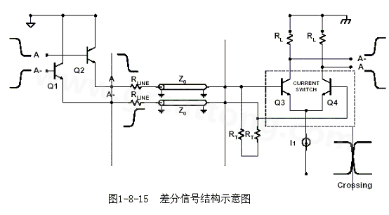 何為差分信號？通俗地說，就是驅(qū)動端發(fā)送兩個等值、反相的信號，接收端通過比較這兩個電壓的差值來判斷邏輯狀態(tài)“0”還是“1”。