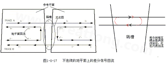 在 PCB電路設(shè)計中，一般差分走線之間的耦合較小，往往只占10~20%的耦合度，更多的還是對地的耦合，所以差分走線的主要回流路徑還是存在于地平面。