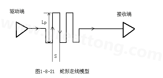 設(shè)計者首先要有這樣的認識：蛇形線會破壞信號質(zhì)量，改變傳輸延時，布線時要盡量避免使用。