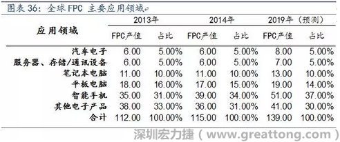 近年來(lái)幾乎所有高科技電子產(chǎn)品都大量采用FPC產(chǎn)品，如智能手機(jī)，平板電腦，可穿戴設(shè)備，智能汽車，醫(yī)療監(jiān)護(hù)設(shè)備，液晶顯示，VR/AR等。