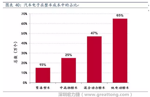 隨著汽車需求的增加以及智能化發(fā)展，汽車的電子化水平日益提高，占整車成本的比重也越來(lái)越大。