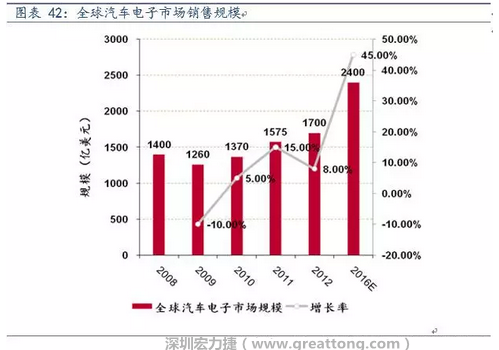 汽車電子的快速增長(zhǎng)相應(yīng)帶來(lái)對(duì)車用PCB需求量的倍數(shù)式增長(zhǎng)