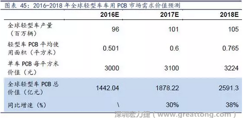 目前車用每平方米平均價(jià)值3000元（數(shù)據(jù)來(lái)源：產(chǎn)業(yè)鏈調(diào)研），通過(guò)測(cè)算，車用PCB市場(chǎng) 2016-2018年需求價(jià)值量有望達(dá)1442、1878、2591億元，復(fù)合增速約34%。