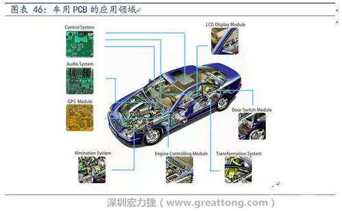 車用PCB中，動(dòng)力控制系統(tǒng)的需求量份額將超過(guò)50%（當(dāng)前32%），主要包括發(fā)動(dòng)機(jī)控制單元、啟動(dòng)器、發(fā)電機(jī)、傳輸控制裝置、燃油噴射、動(dòng)力轉(zhuǎn)向系統(tǒng)等。