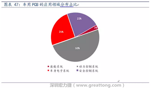 車用PCB中，動(dòng)力控制系統(tǒng)的需求量份額將超過(guò)50%（當(dāng)前32%），主要包括發(fā)動(dòng)機(jī)控制單元、啟動(dòng)器、發(fā)電機(jī)、傳輸控制裝置、燃油噴射、動(dòng)力轉(zhuǎn)向系統(tǒng)等。