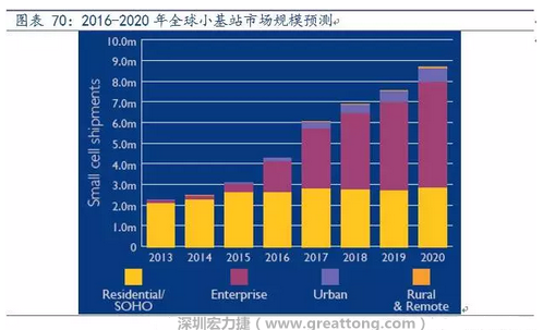 4G網(wǎng)絡(luò)不斷完善深度覆蓋、5G商用帶來(lái)的超密集小基站建設(shè)將帶來(lái)大量高頻PCB需求。