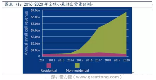 4G網(wǎng)絡(luò)不斷完善深度覆蓋、5G商用帶來(lái)的超密集小基站建設(shè)將帶來(lái)大量高頻PCB需求。