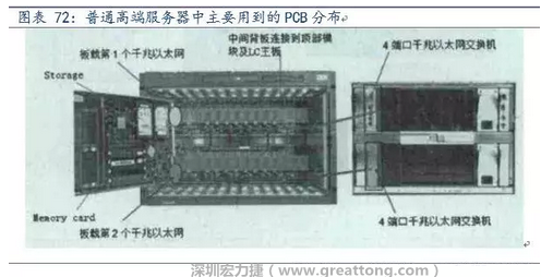 PCB在高端服務(wù)器中的應(yīng)用主要包括背板、高層數(shù)線卡、HDI卡、GF卡等，基本覆蓋了除FPCB外的所有產(chǎn)品，其特點(diǎn)主要體現(xiàn)在高層數(shù)、高縱橫比、高密度及高傳輸速率。