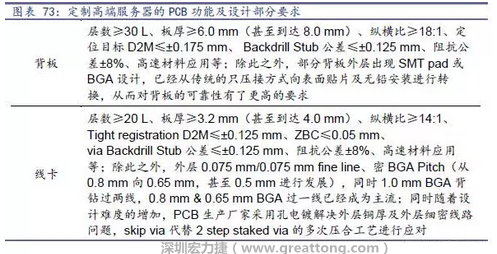 除普通企業(yè)型高端服務(wù)器外，各服務(wù)器制造商均對(duì)特殊領(lǐng)域的政府、國(guó)防或軍事、金融機(jī)構(gòu)、以及大型企業(yè)提出定制服務(wù)，對(duì)于PCB板的功能和設(shè)計(jì)方面提出更高要求，這種情況下，PCB板附加值日益提高，超高多層PCB板等高附加值產(chǎn)品的量產(chǎn)有助提高PCB供應(yīng)商的利潤(rùn)空間。