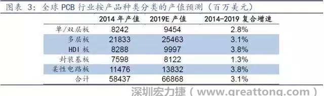 據(jù)Prismark 2015年發(fā)布的數(shù)據(jù)，全球PCB產(chǎn)值中占比最大的3類產(chǎn)品依次為多層板、柔性電路板、HDI板，其產(chǎn)值增速亦領(lǐng)先。