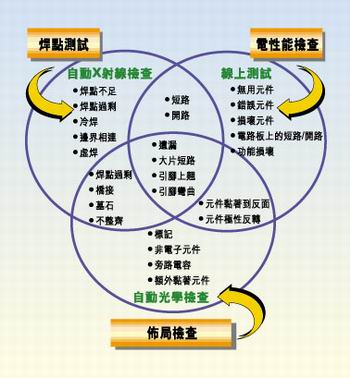 多種測(cè)試類型的實(shí)例，它們有不同的測(cè)試條件