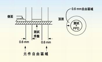 測(cè)試探針周圍的凈空的取決于組裝制程。探針周圍凈空必須保持為相鄰元件高度的80％。