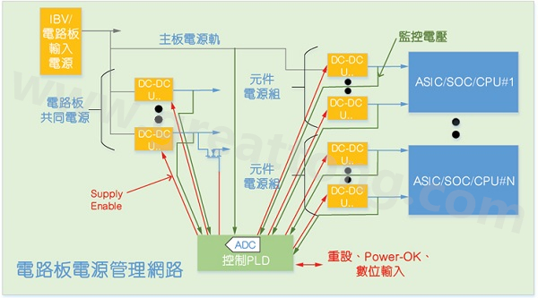 使用配備晶片上ADC的CPLD實現(xiàn)硬件管理系統(tǒng)