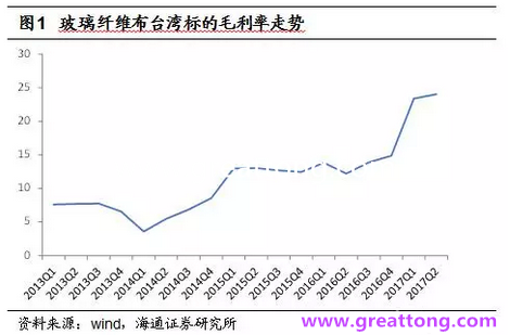 玻纖布：Q2景氣度下滑，7月份創(chuàng)歷史同期新高，預計下半年再度走高，股價反應(yīng)明顯。