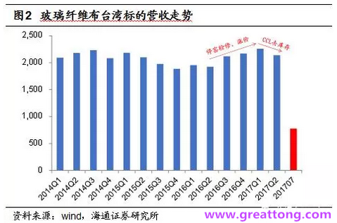 玻纖布：Q2景氣度下滑，7月份創(chuàng)歷史同期新高，預計下半年再度走高，股價反應(yīng)明顯。