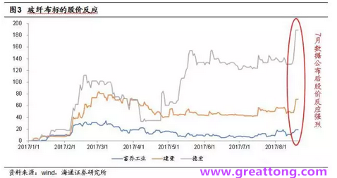 玻纖布：Q2景氣度下滑，7月份創(chuàng)歷史同期新高，預計下半年再度走高，股價反應(yīng)明顯。