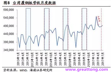 覆銅板：7月環(huán)比提升,Q3歷史出貨旺季，上游拉動下景氣度有望進一步提升。