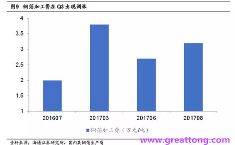 覆銅板：7月環(huán)比提升,Q3歷史出貨旺季，上游拉動下景氣度有望進一步提升。