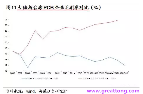 PCB：Q2收入逐月走強，臺系業(yè)績與大陸形成對比