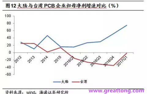 PCB：Q2收入逐月走強，臺系業(yè)績與大陸形成對比