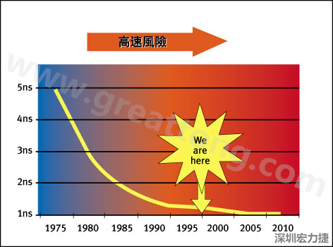 圖1：大約每隔三年電晶體門長度就會縮短，而其相應的開關(guān)速率會成長約30%