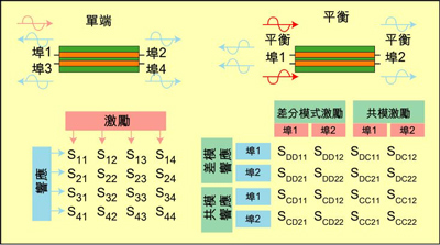 根據(jù)S參數(shù)能深入研究設(shè)備的性能，包括設(shè)備對EMI的敏感性和EMI輻射大小。