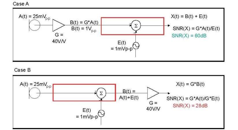 在 A 例當(dāng)中，訊號(hào)在訊號(hào)線穿過電路板，并藕合雜訊前，于鄰近麥克風(fēng)的位置被擴(kuò)大，造成 60dB 的系統(tǒng) SNR。在 B 例當(dāng)中，訊號(hào)是在訊號(hào)線穿過電路板，藕合雜訊之后被擴(kuò)大，造成只有 28dB 的系統(tǒng) SNR。