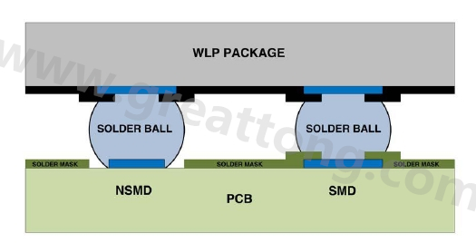 在建置WLP的占板空間時，需考慮用于IC接腳的焊墊類型，這可以是焊罩定義型(solder mask defined；SMD)或非焊罩定義型(nonsolder mask defined；NSMD)