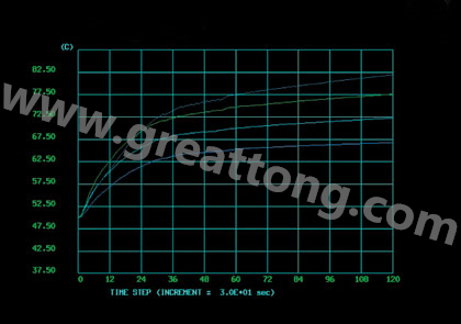 PCB頂部四個(gè)位置的瞬態(tài)溫度相應(yīng)曲線(xiàn)