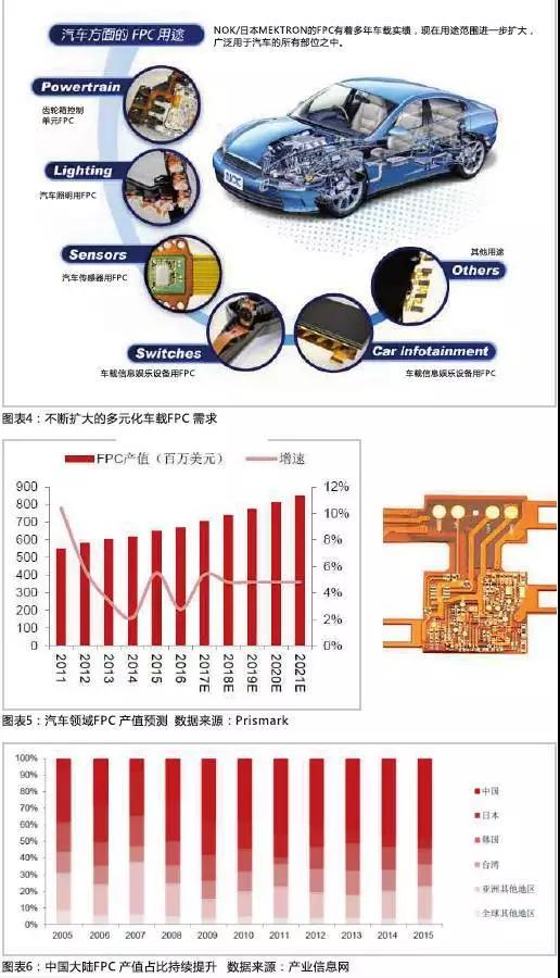 2016年，全球汽車產(chǎn)量達(dá)到9498萬(wàn)輛，汽車電子市場(chǎng)規(guī)模約2400億美元，占整車價(jià)值比例約為35%，未來(lái)隨著汽車自動(dòng)化、聯(lián)網(wǎng)化、電動(dòng)化趨勢(shì)的加深，汽車電子占整車成本的比例有望超過(guò)50%。FPC板在汽車中的應(yīng)用將得到進(jìn)一步普及，促進(jìn)FPC產(chǎn)值大幅提高。