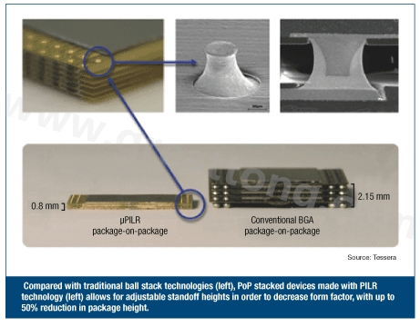 圖3：與傳統(tǒng)球閘堆迭技術(shù)(左)相較，采用PILR技術(shù)(左)封裝層迭(PoP)堆迭元件允許微調(diào)相對高度以減小外形尺寸，封裝高度最多可減小50%。